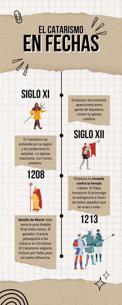 Infografía sobre la línea temporal del Catarismo en Occitania