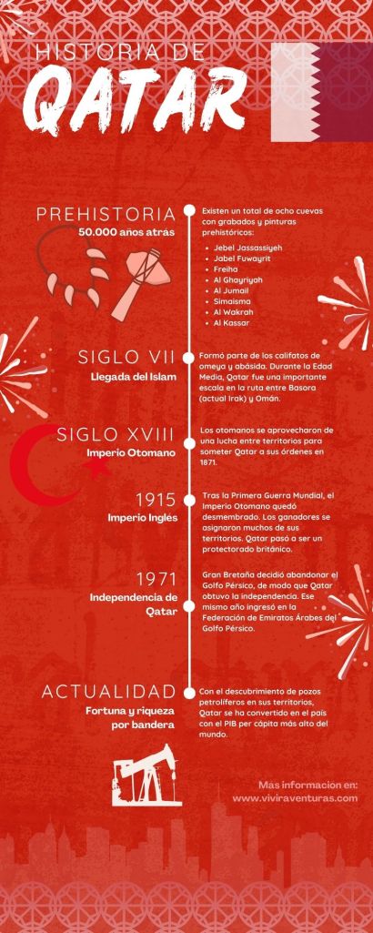 Infografía Qatar historia
